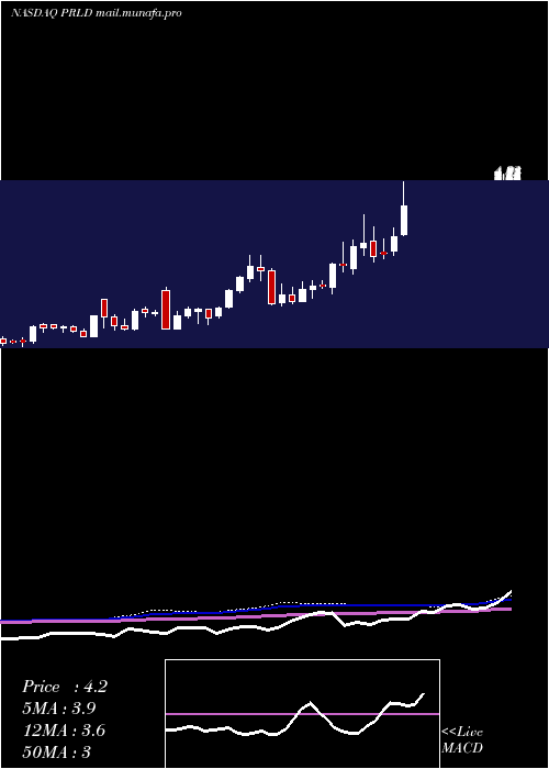  weekly chart PreludeTherapeutics