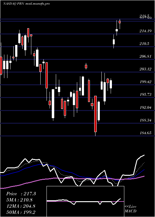  Daily chart InvescoDwa