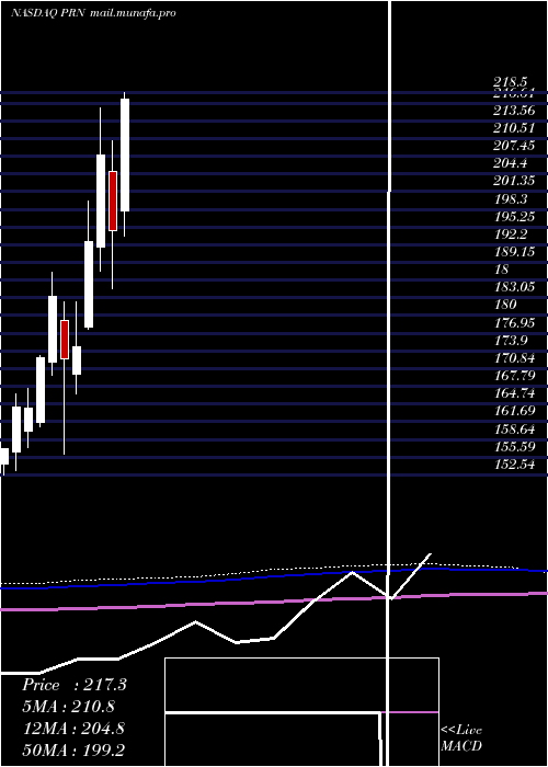  monthly chart InvescoDwa