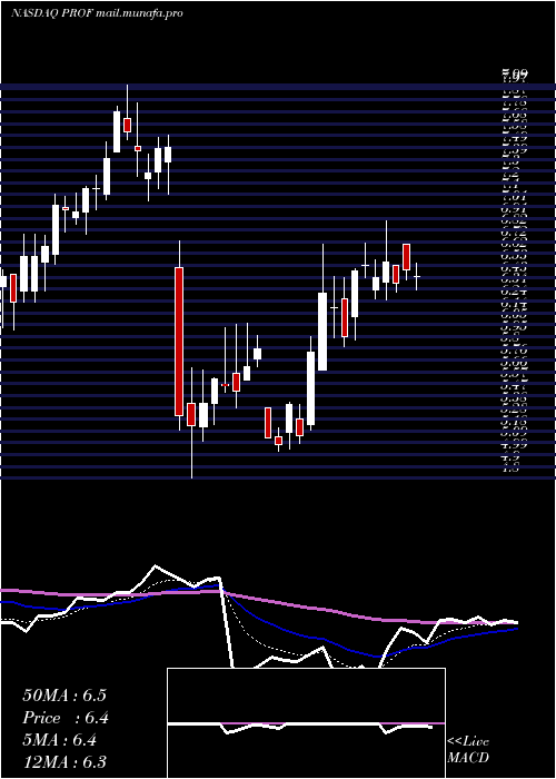  Daily chart ProfoundMedical