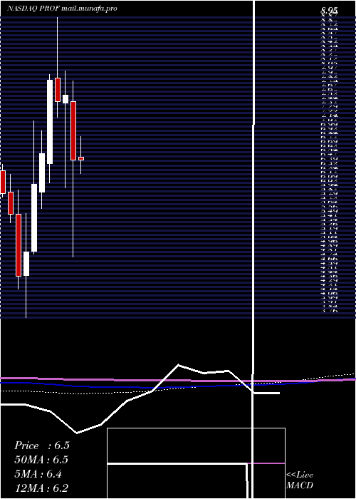  monthly chart ProfoundMedical