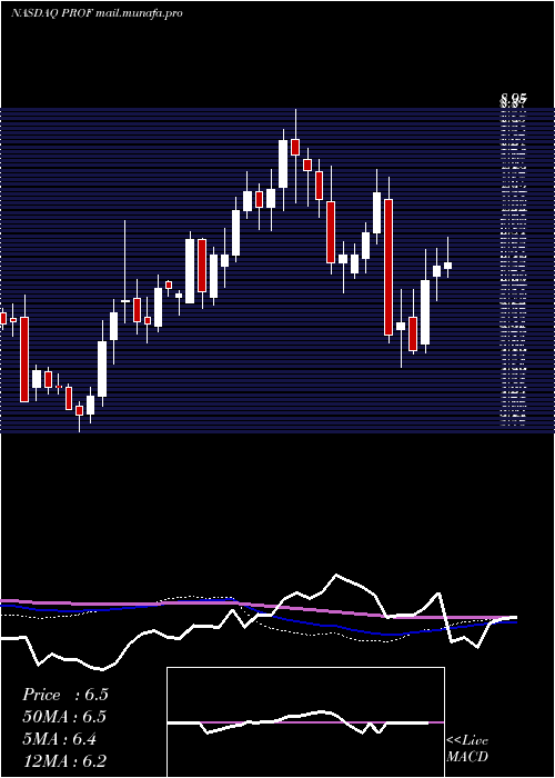  weekly chart ProfoundMedical