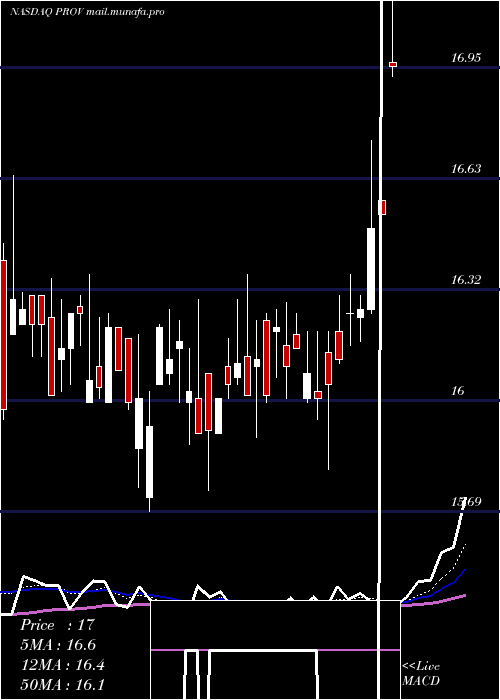  Daily chart ProvidentFinancial