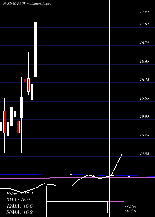  monthly chart ProvidentFinancial