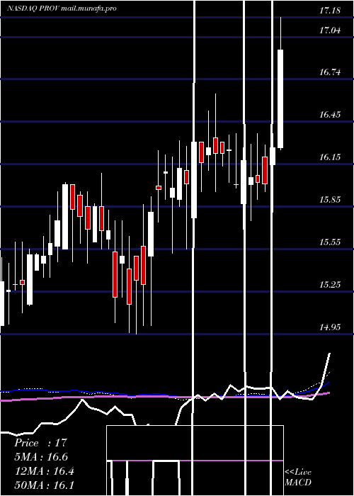  weekly chart ProvidentFinancial
