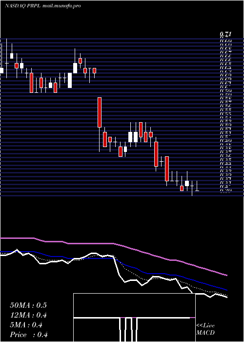  Daily chart PurpleInnovation