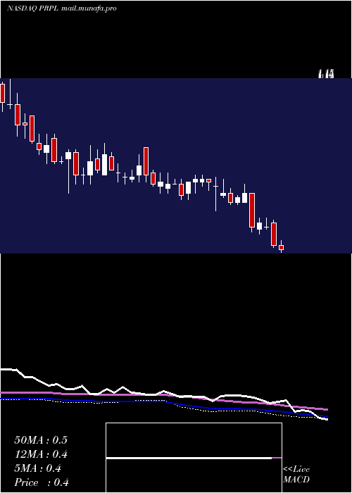  weekly chart PurpleInnovation