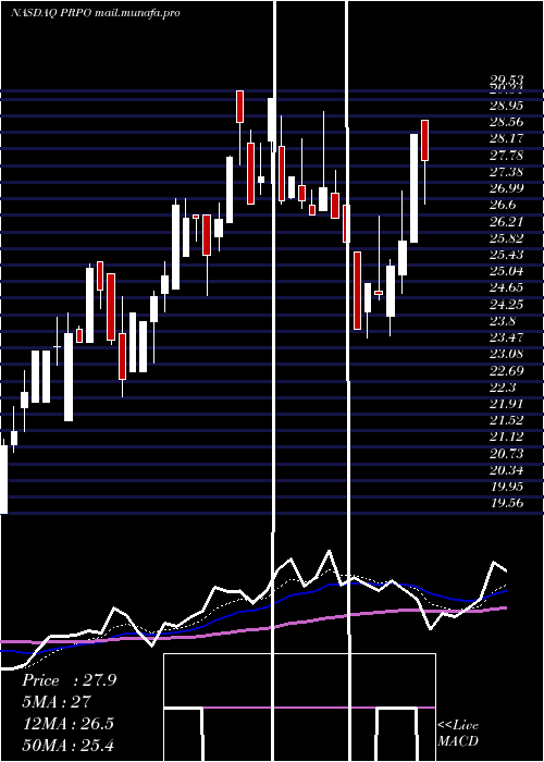 Daily chart PrecipioInc