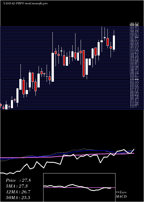  weekly chart PrecipioInc