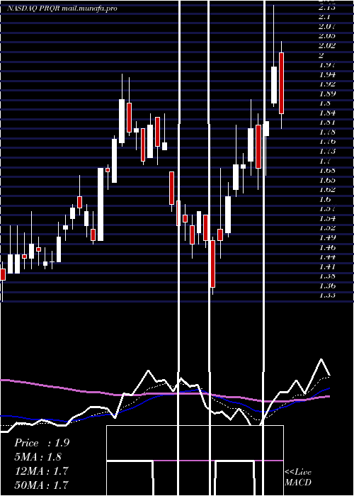  Daily chart ProqrTherapeutics