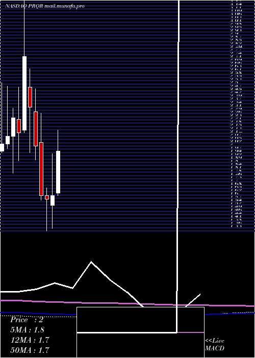  monthly chart ProqrTherapeutics