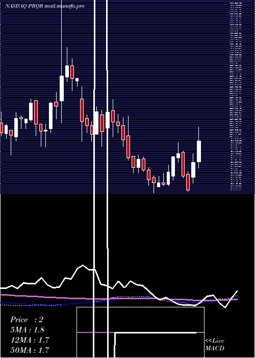  weekly chart ProqrTherapeutics