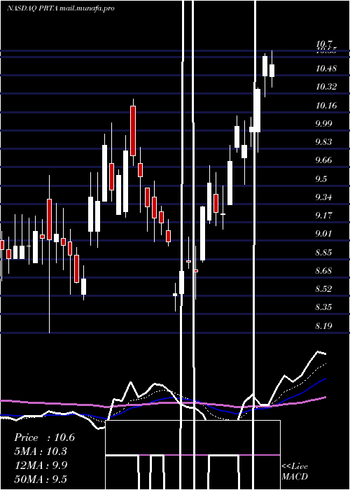  Daily chart ProthenaCorporation