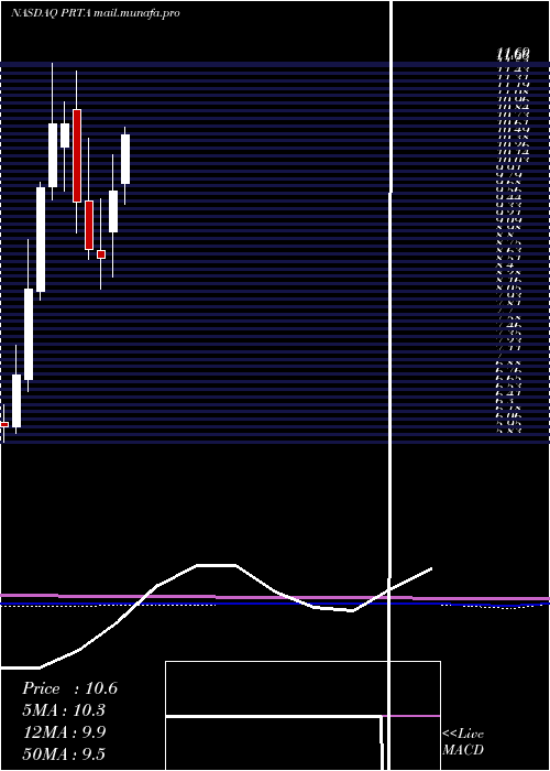  monthly chart ProthenaCorporation