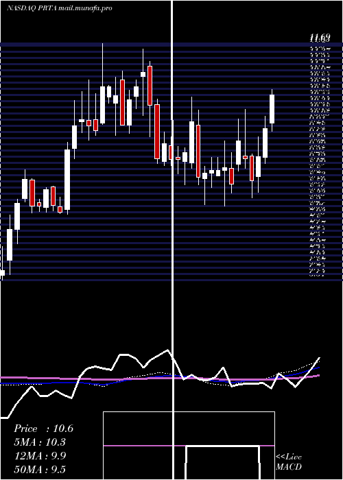  weekly chart ProthenaCorporation