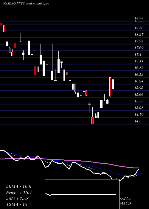  Daily chart PuretechHealth