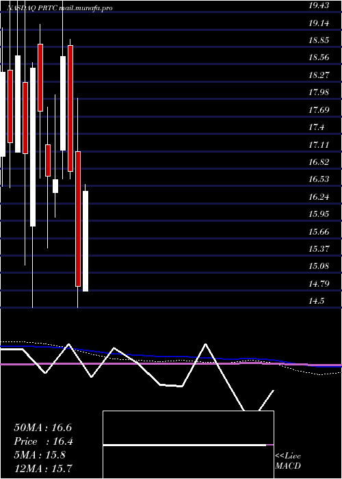  monthly chart PuretechHealth