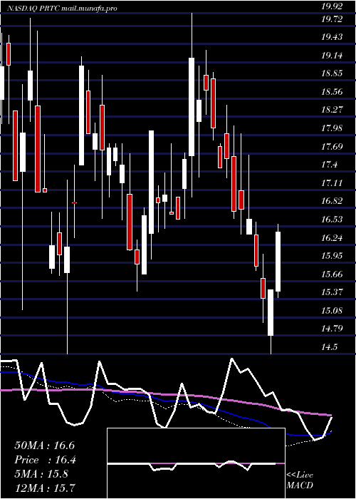  weekly chart PuretechHealth