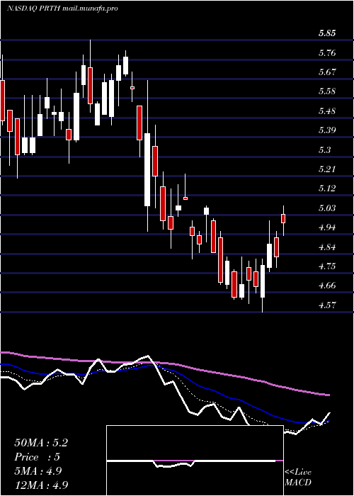  Daily chart PriorityTechnology