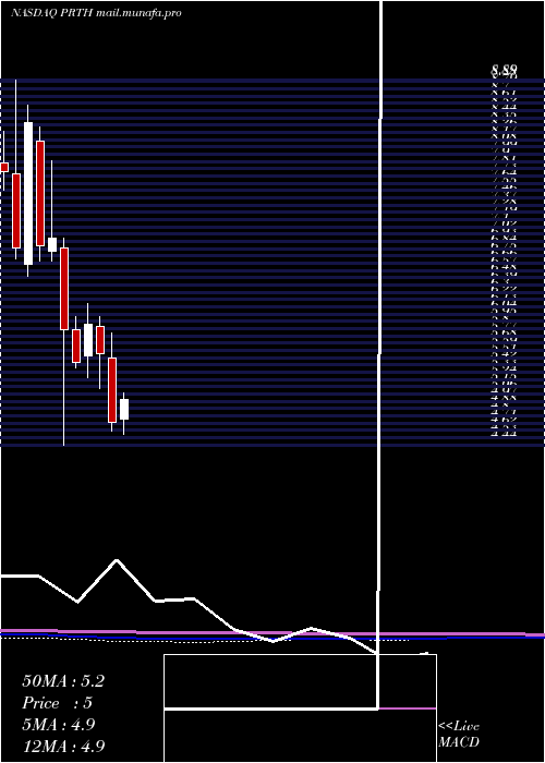  monthly chart PriorityTechnology