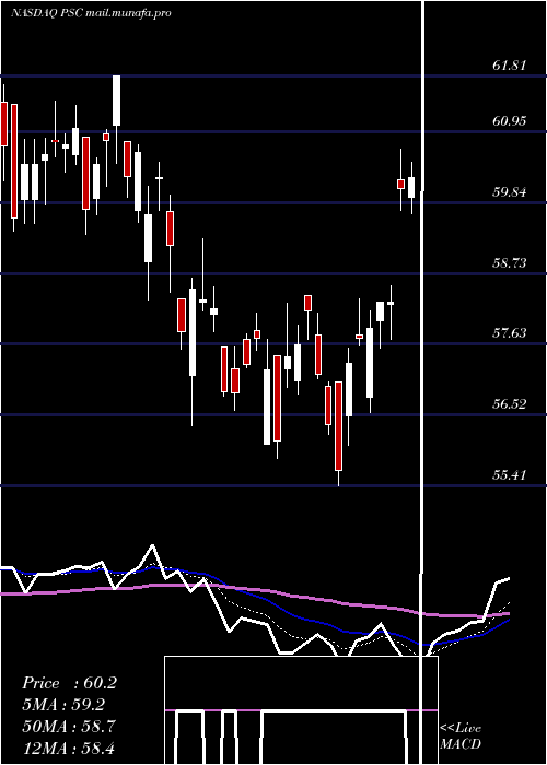  Daily chart PrincipalU