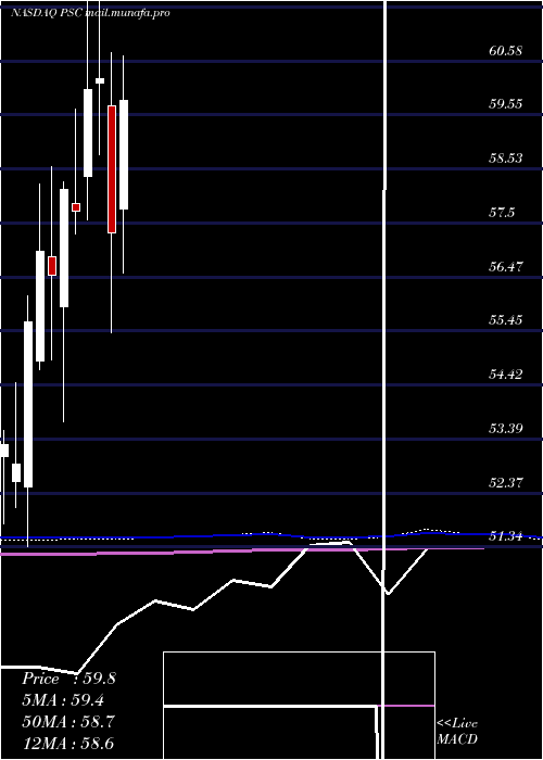  monthly chart PrincipalU