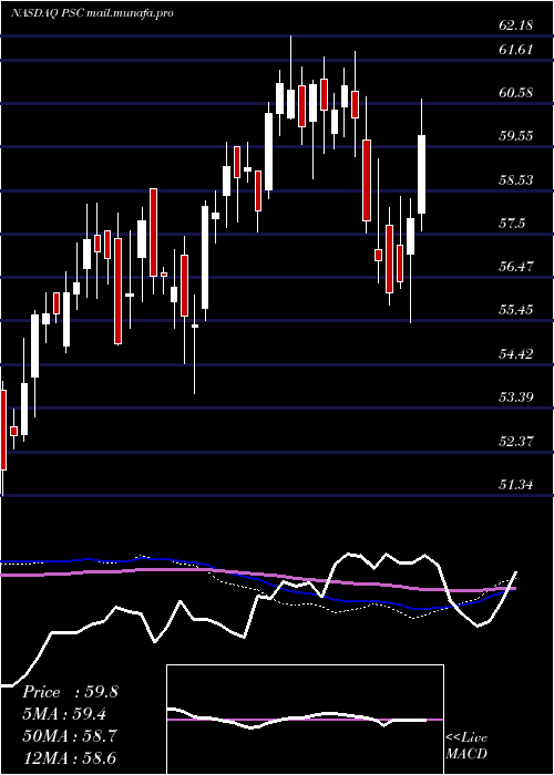  weekly chart PrincipalU
