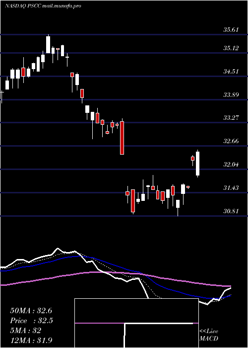  Daily chart InvescoS