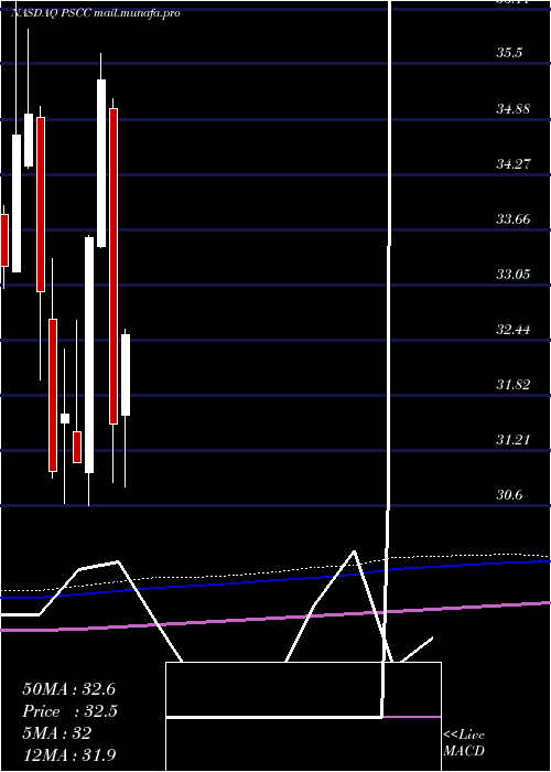  monthly chart InvescoS