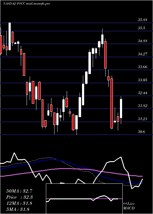  weekly chart InvescoS