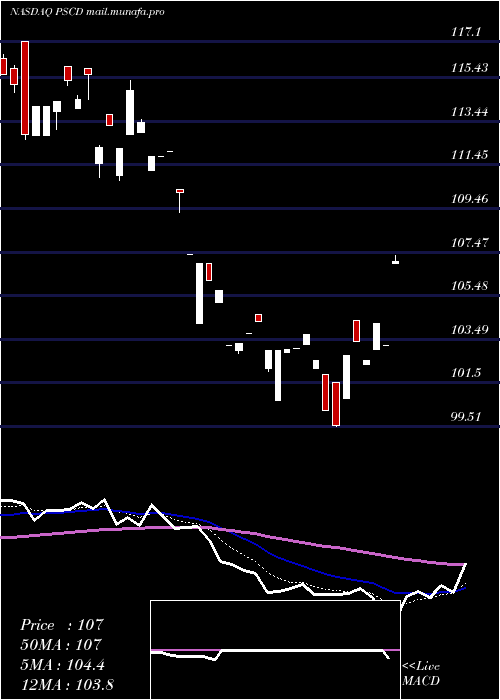  Daily chart InvescoS