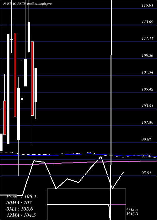  monthly chart InvescoS