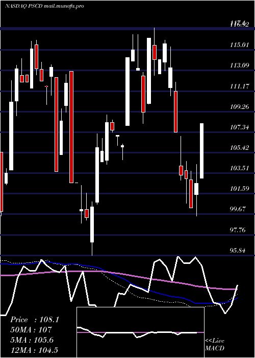  weekly chart InvescoS
