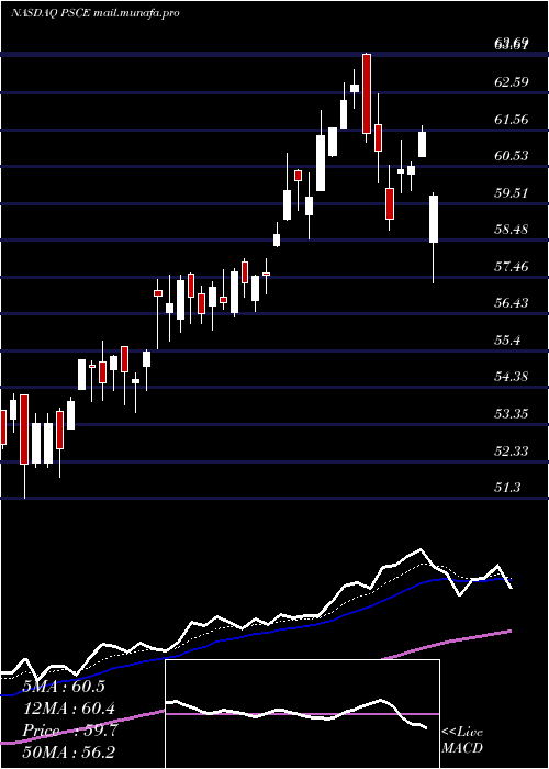  Daily chart InvescoS