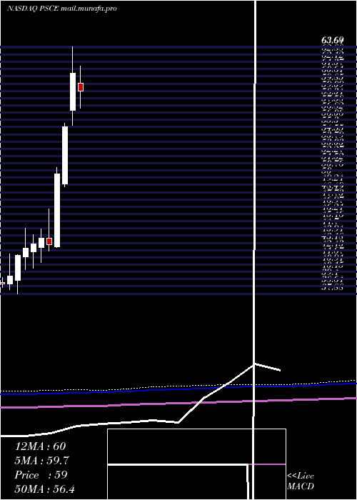  monthly chart InvescoS