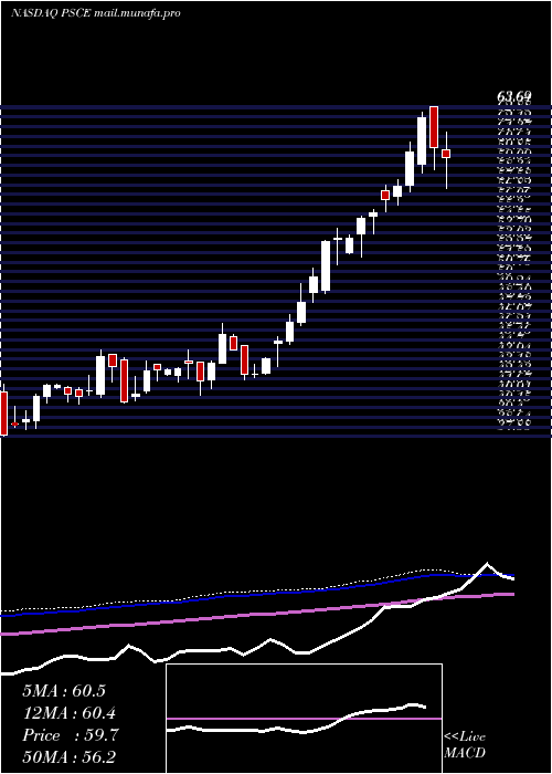  weekly chart InvescoS