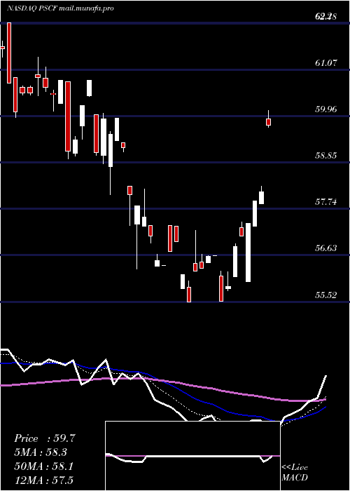 Daily chart InvescoS