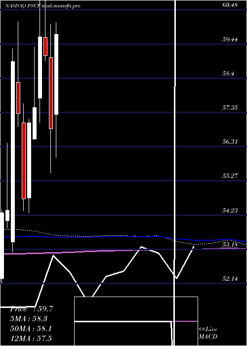  monthly chart InvescoS