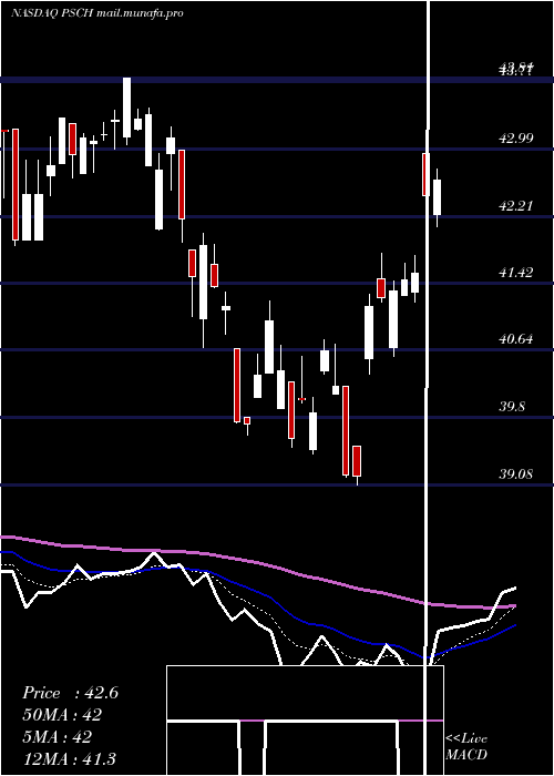  Daily chart InvescoS