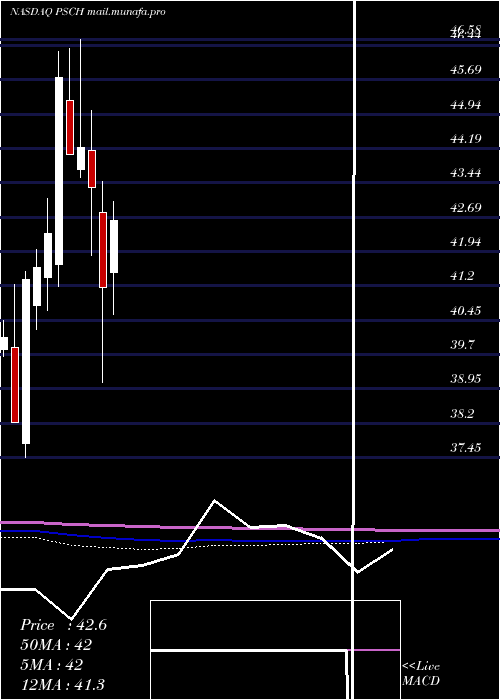  monthly chart InvescoS