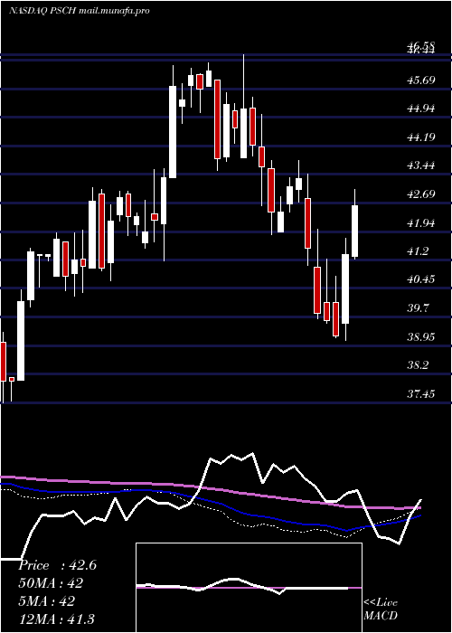 weekly chart InvescoS