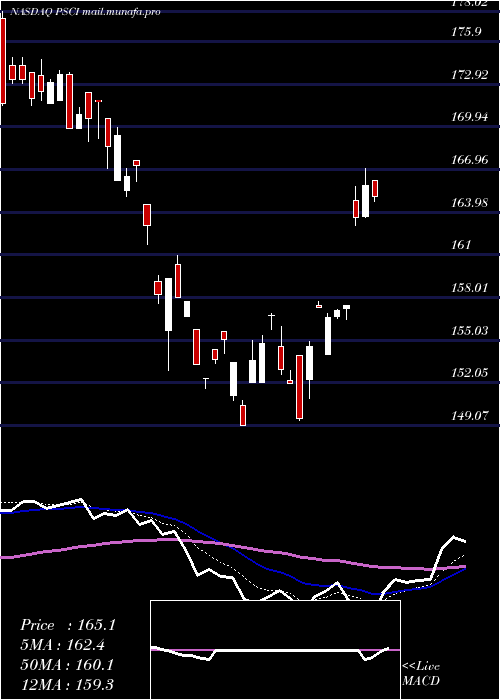  Daily chart InvescoS