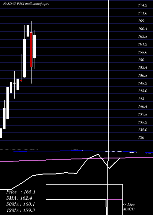  monthly chart InvescoS