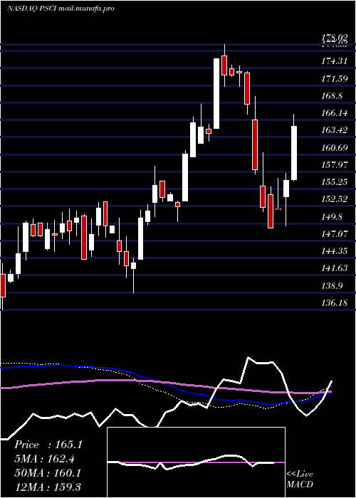  weekly chart InvescoS
