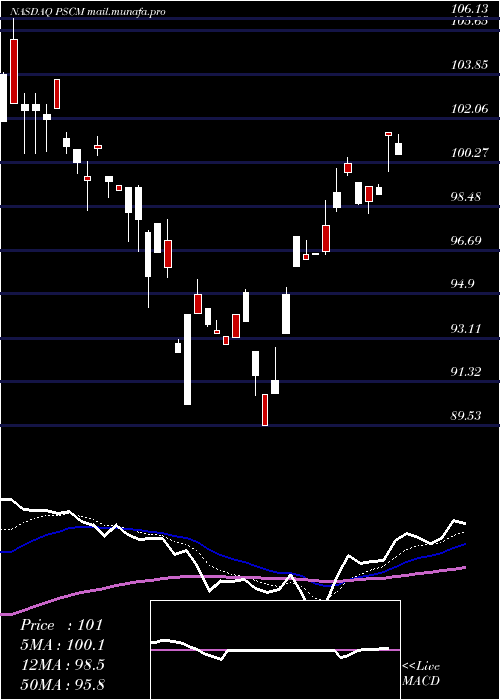  Daily chart InvescoS