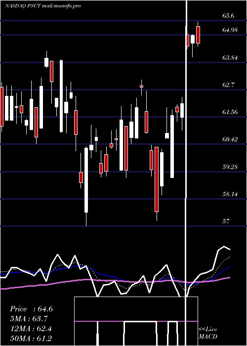  Daily chart InvescoS