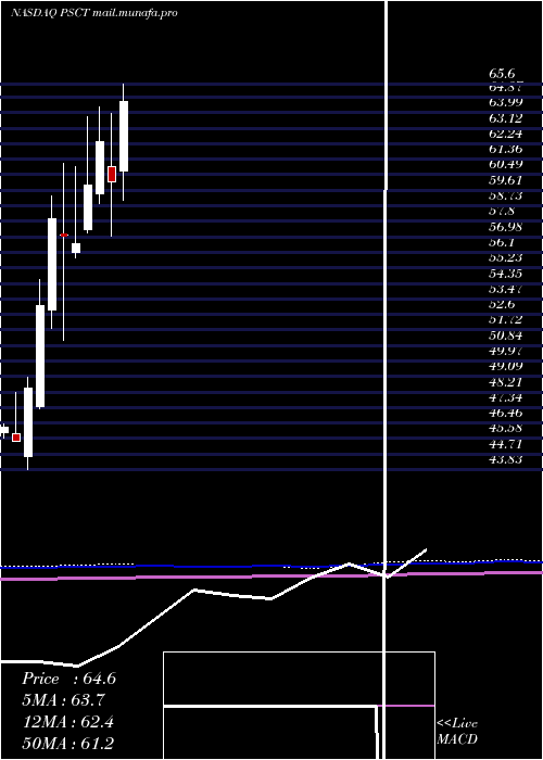  monthly chart InvescoS
