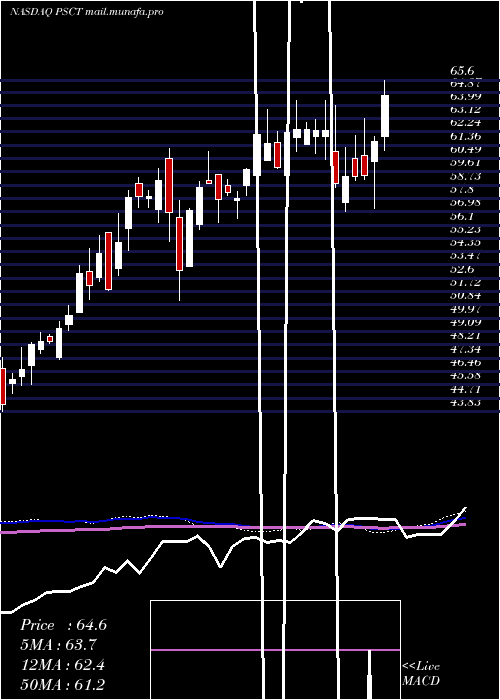  weekly chart InvescoS