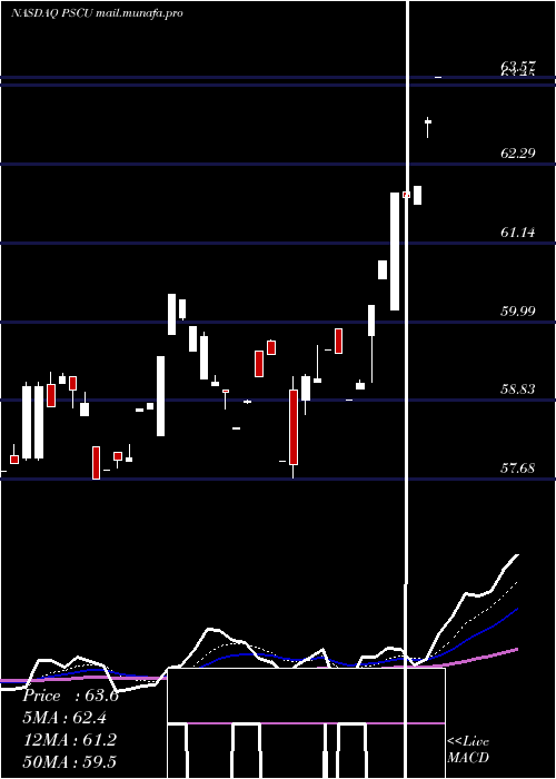  Daily chart InvescoS