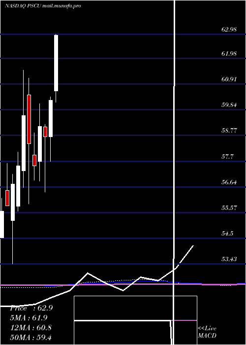  monthly chart InvescoS